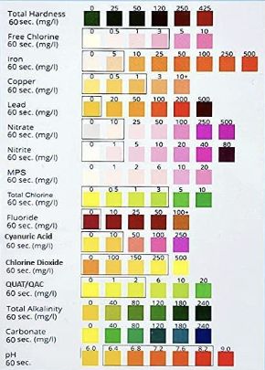 Test strip color chart for 16 water measures, from Total Hardness to pH